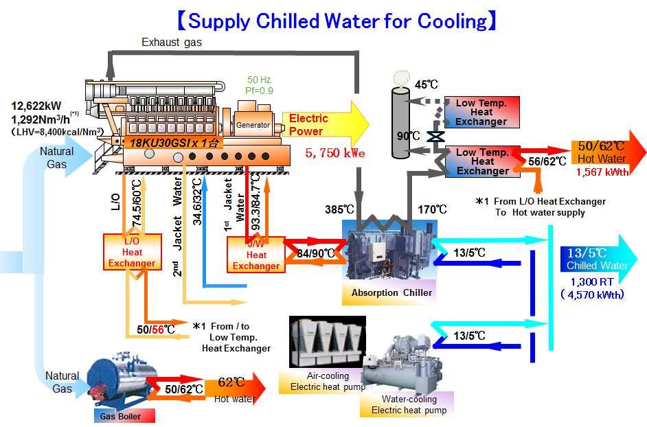 District Cooling Plant combined