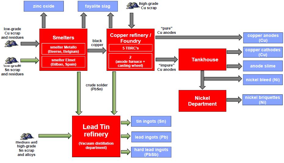 Figure 4: Metallo flow sheet, displaying inputs (black), outputs (blue) and production departments (red) The Elmet smelter treats also low- grade lead- tin scrap to produce a crude solder.