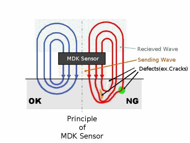 Supplements on MDK sensor Principle and constitution of MDK sensor MDK (Magnetic Detector of Kaisei) sensor is a kind of electromagnetic induction sensor, which is developed and produced by Kaisei