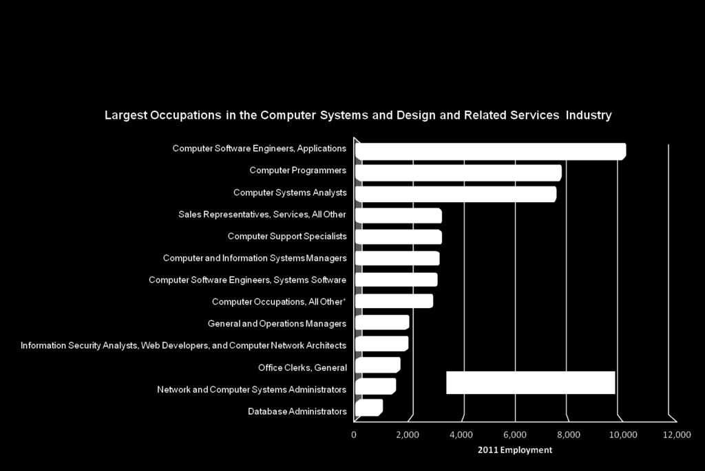 The top 10 occupations in computer systems design and related services make up 70% of
