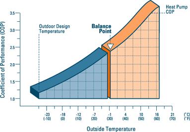 Heating and Cooling with a Heat Pump - Installation Considerations Page 2 of 5 Ductwork must be installed in homes that don't have an existing air distribution system.