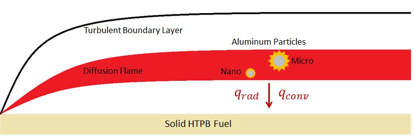 Figure 1. Illustration showing enhanced radiation heat fluxes from the diffusion flame to the regressing fuel surface due to the presence of aluminum particulate additives.
