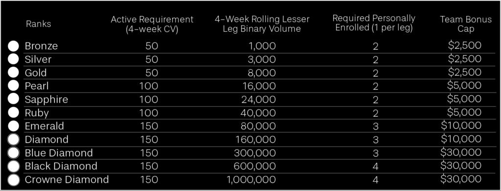 requirements in the chart above you will be awarded the bonuses outlined below.
