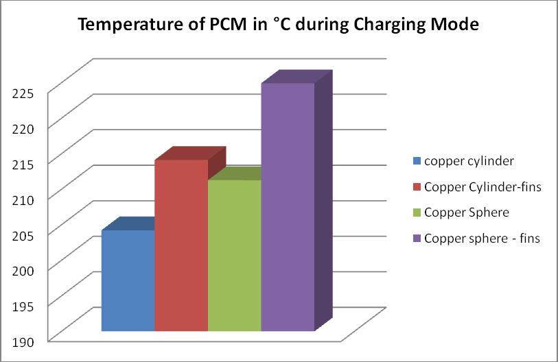 Fig 4. Temperature of PCM in C during Charging Mode The Figure 4 shows the temperature obtained by phase change material D-mannitol during the charging mode.