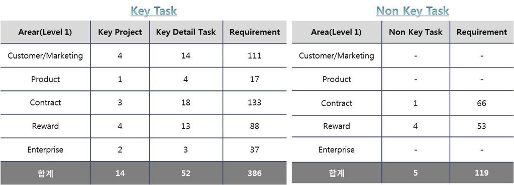 3 Definition Results of the Next Generation Requests Table 2 in this research analyzed issues and implications through business architecture material analysis and actual