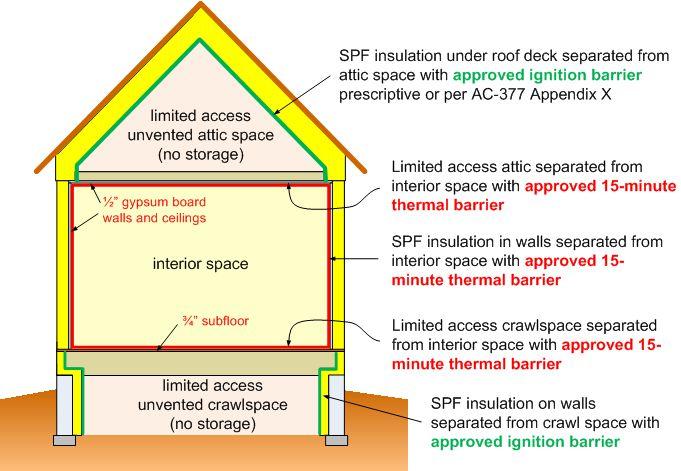 Application Examples Unvented Attic and Crawlspace Or Foam