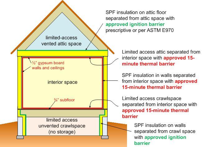 Application Examples Vented Attic and Unvented