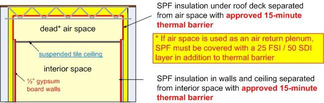 Application Examples Space Under Low-Slope Roof: