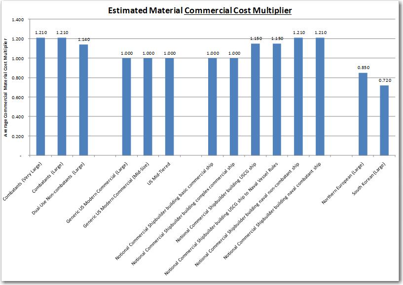 Material costs also can vary, depending on the type of shipyard.