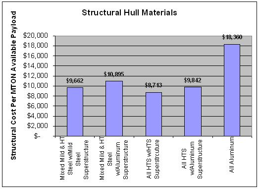 The model can quickly compare the cost of various materials and their weight