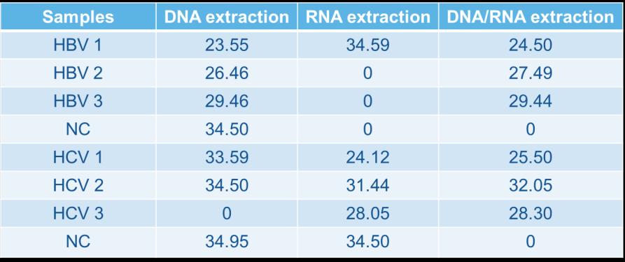 coli using 5 min Cell/Virus DNA/RNA Extraction Kit. DNA/RNA was extracted from 1.5 ml of fresh grown saturated culture followed by the supplied protocol.