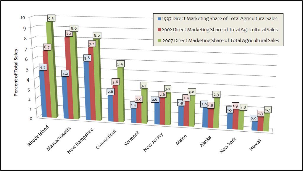 Top 10 States, Direct-to-Consumer Food Marketing as