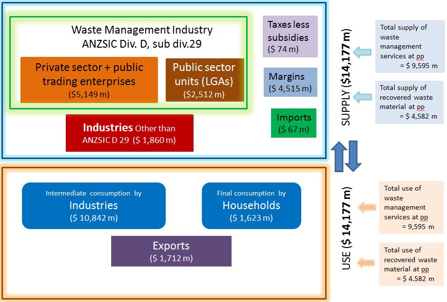 Figure 2: Waste Management Services ($m) 7. The Waste Management Industry accounted for 80% of the income generated from waste management services.