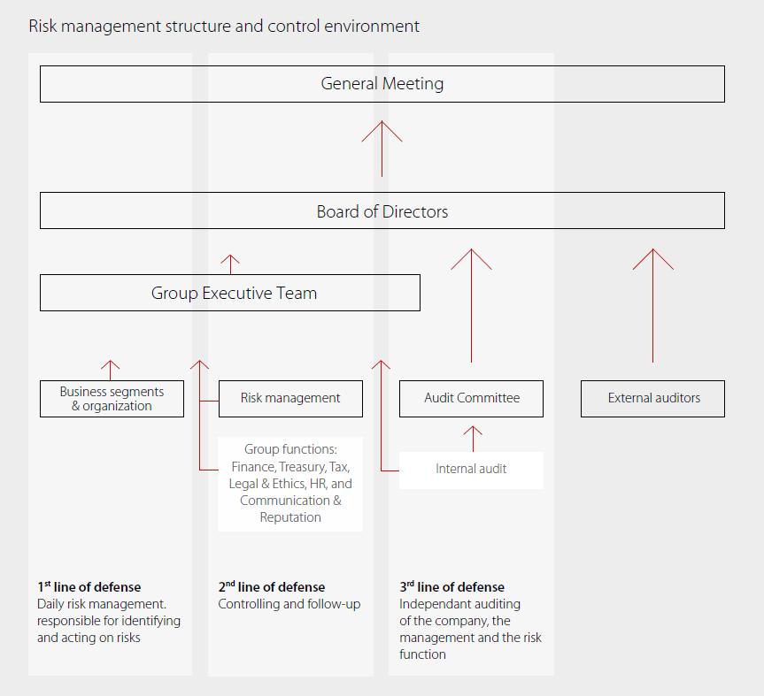 Control environment Danfoss has a two-tier management system consisting of a Board of Directors and a Group Executive Team.