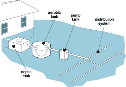 Layout ATU positioned after septic tank or trash tank Reduces