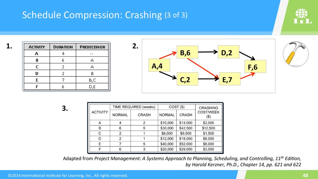 You may be required to work a crashing problem on the PMP exam. If so, it will be a "least- cost" crashing problem.