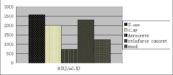 Q = ρ c (6) Where ρ is the density (kg/m 3 ) and c is the specific heat (KJ/Kg.K) Fig. 8 Comparison of the Q value between different materials Fig.