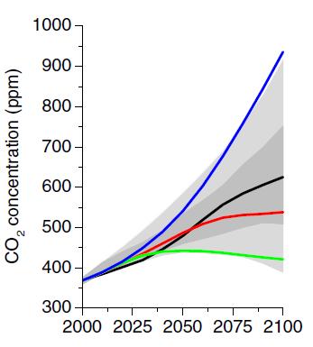 Projecting Future Climate: Greenhouse Gas Emissions