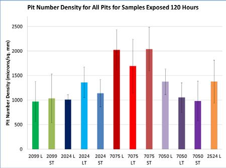 Graphs for the Exposed Samples.