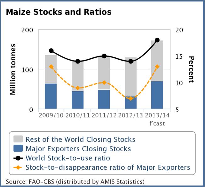 A sharp recovery in maize supplies in 2012/13 Most of the increase would reflect higher maize inventories among major