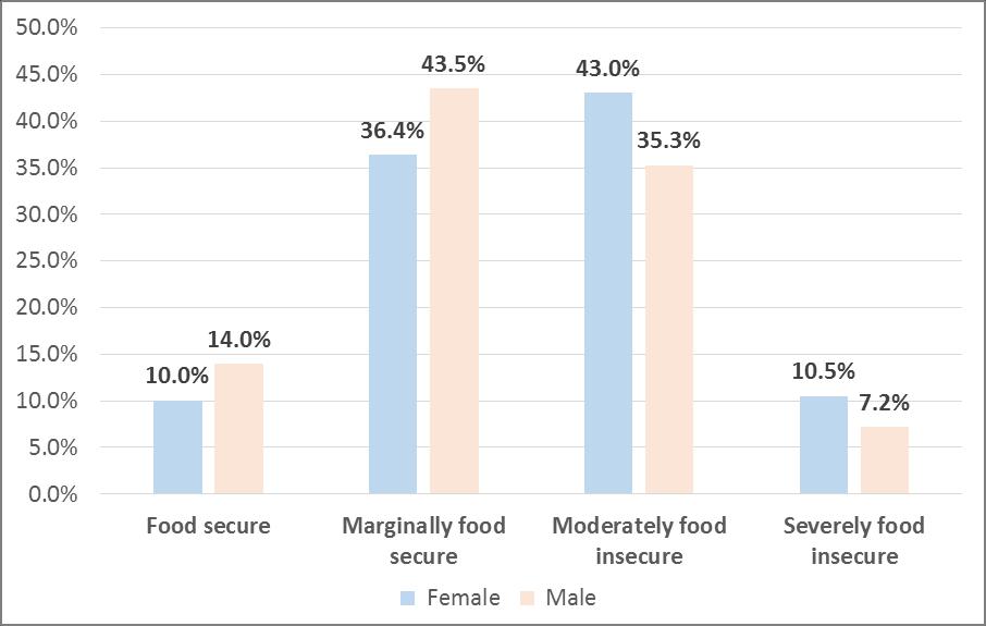 Figure 8 Food security situation of households by gender of household head 3.5.