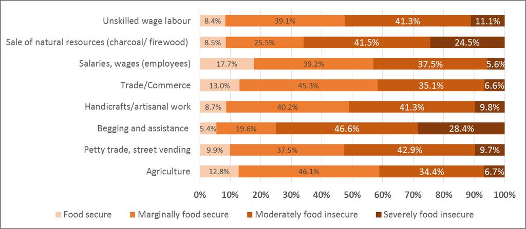 Figure 9 Livelihood groups by food security situation of households 3.5.