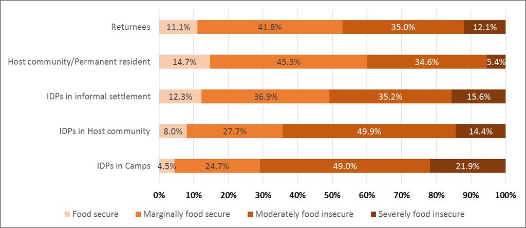 vending. Food assistance constitute 48.1 percent of the food consumed by these households with another 43.2 percent derived from market purchases. About 78.
