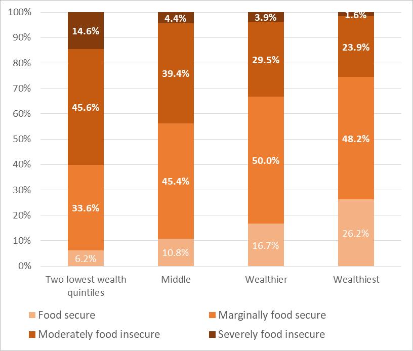 Similarly, the employment of livelihood-based coping strategies is highest among households in the two lowest wealth quintiles (44.9 percent) than the moderate (20.5 percent), wealthier (19.