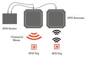 IOSR Journal of Computer Engineering (IOSR-JCE) e-issn: 2278-0661,p-ISSN: 2278-8727 PP 01-06 www.iosrjournals.org RFID Technology and Its Applications With Reference To Academic Libraries Dr. L. Santhi 1, S.