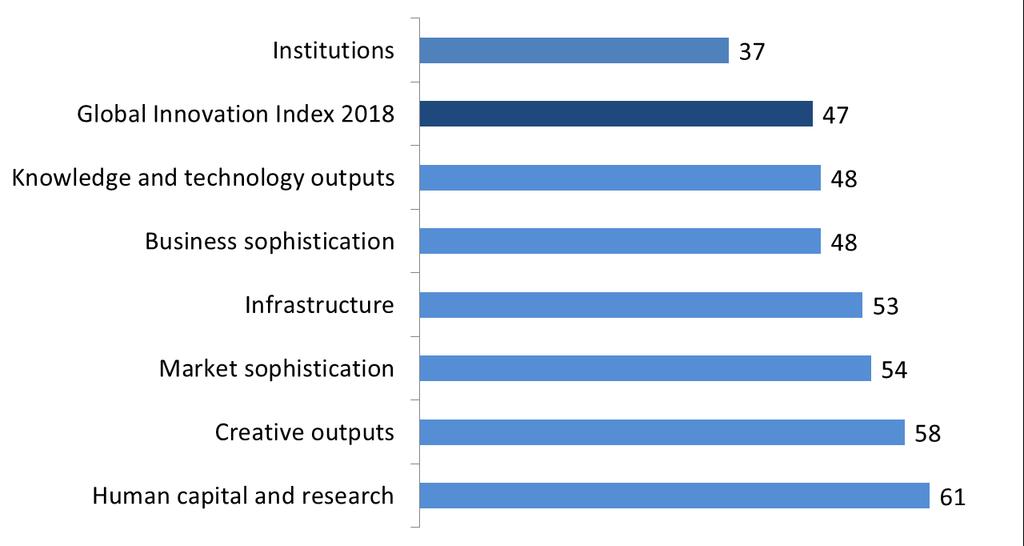 Weaknesses Relative GII weaknesses on the innovation input side are mainly accumulated in Human Capital & Research (61st), where Chile exhibits relative weaknesses in indicators Government funding