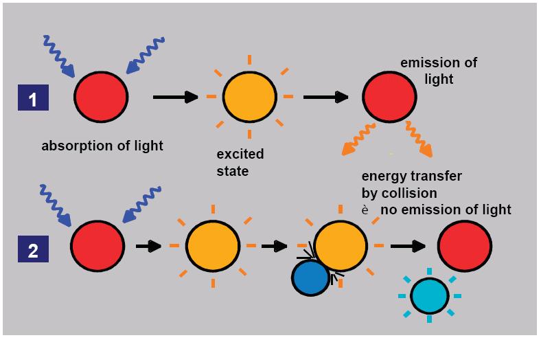 How Dynamic Quenching of Luminescence Works The principle of measurement is based on the effect of dynamic luminescence quenching by molecular oxygen.