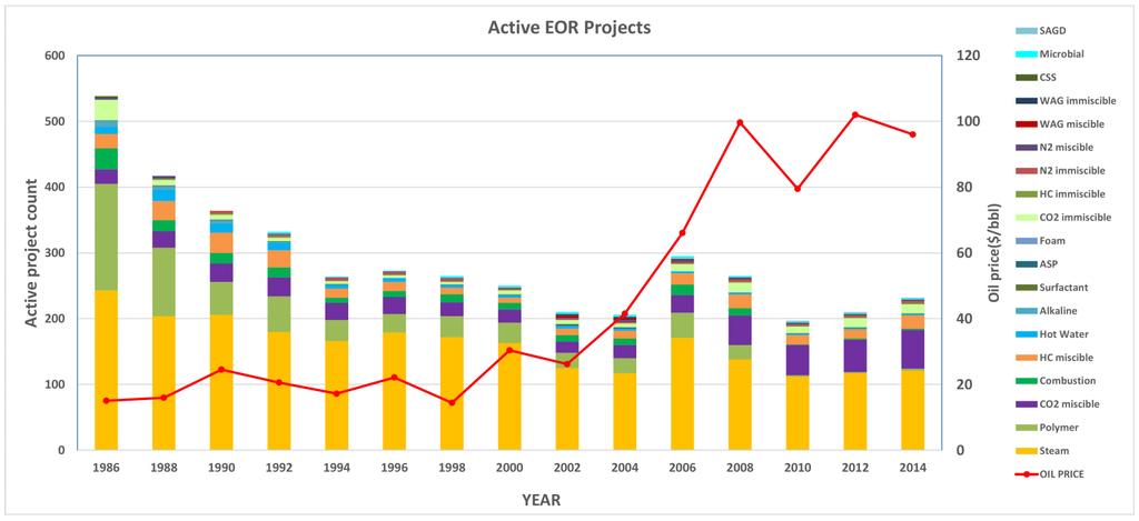 EOR Database: EOR project history in clastic reservoirs Thermal methods have been consistently active through the 1990s period of low oil prices Whereas immiscible hydrocarbon projects have