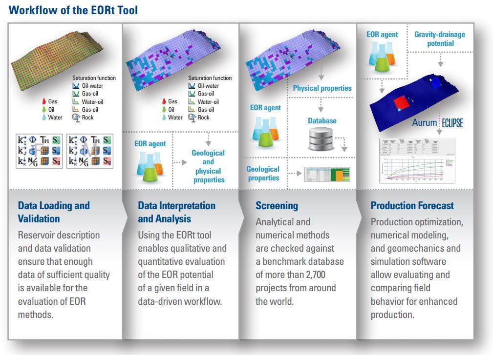 EOR Screening Tool EOR t Qualitative Screening: Compares industry experience and reservoir characteristics to substantiate the EOR method selection Estimates pore level recovery with analytical