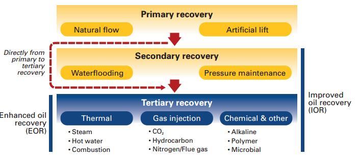 Oil Recovery Stages IOR methods improve RF after the natural depletion phase Reservoir management (automation, smart wells) Reservoir stimulation (fracture, acid) Secondary recovery