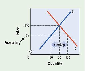 Price floor A price ceiling creates a shortage and reduces the quantity of a good bought and sold.
