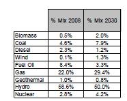 NG is unavoidable in the LAC energy mix NATURAL GAS FOR POWER GENERATION Natural Gas fueled 22% of electricity in LAC in 2008
