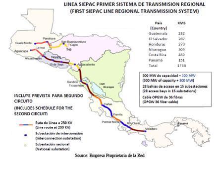 Electricity integration in Central America Based on treated Tratado Marco Six nations in the region interconnected through 1800 Km transmission line (connecting 40 million people) Potential to tap