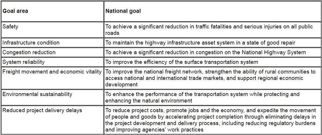 National Performance Goals for the federal-aid highway program Source: [