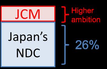 The JCM and NDC: Japan Case Accumulated emission reductions or removals by fiscal year 2030 through governmental JCM programs are estimated to be 50 to