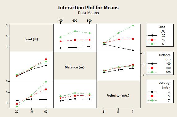 American Journal of Materials Science 2016, 6(4A): 6-14 13 Figure 7. Interaction plot for means Table 8.