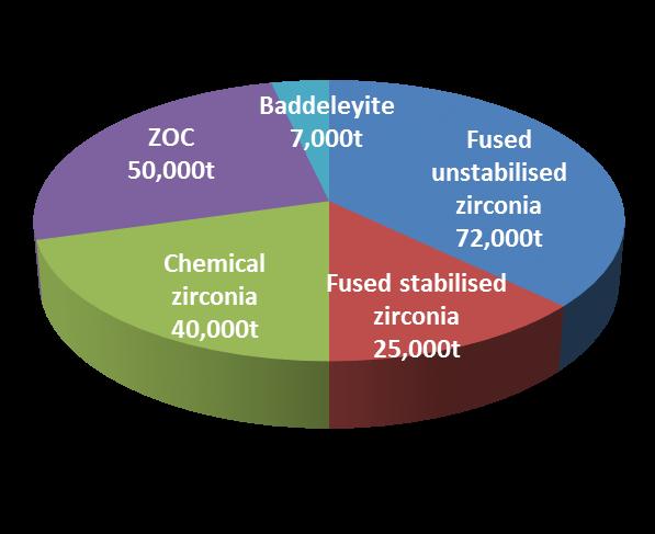 starting to recover 18% - 20% zircon used in zirconium chemicals