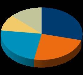 Niobium Industry Current use of ferro-niobium 13% 10% 24% 29% Structural Pipe Auto