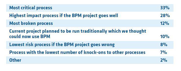 4 What impact do you anticipate the BPM