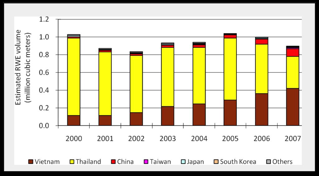Laos Forest Product Exports to Vietnam Estimated Volume Laos s
