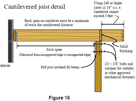 Part 6: Cantilever Decks It is often desirable to cantilever a deck for aesthetics or for other reasons. Certain considerations must be taken into account when using a cantilever.