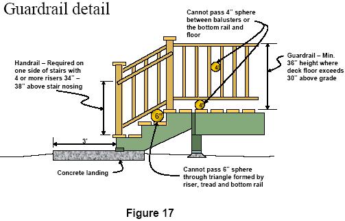 Part 8: Guards For safety reasons, guardrails are required when the deck floor is more than 30 inches above another floor or the grade below. The guardrail shall not be less than 36 inches in height.