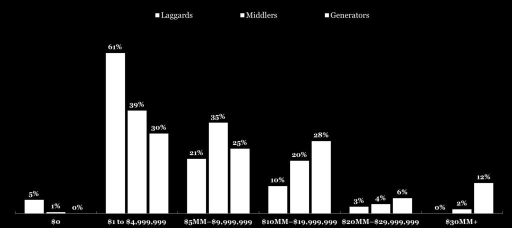 assets, Generators, at 46% far exceed Middlers at 26% and Laggards at 13%.