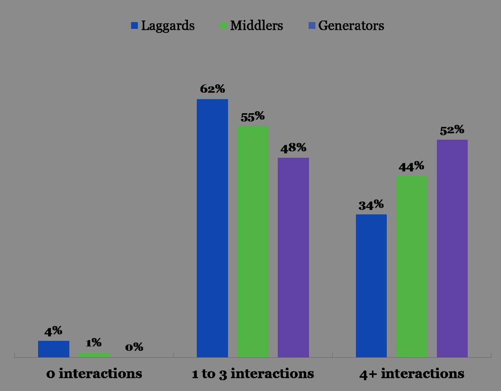 WORD-OF-MOUTH INFLUENCE DRIVERS Generators spend more time with their top clients than both Middlers and Laggards. 52% see clients four or more times a year.
