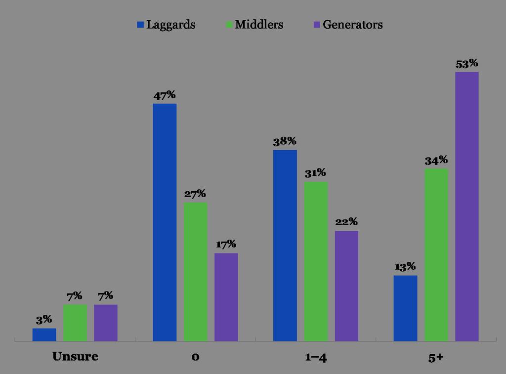 It appears that Middlers need to make a slight adjustment to equal Generators in this area, whereas Laggards need to drastically ramp up their interaction with top clients.