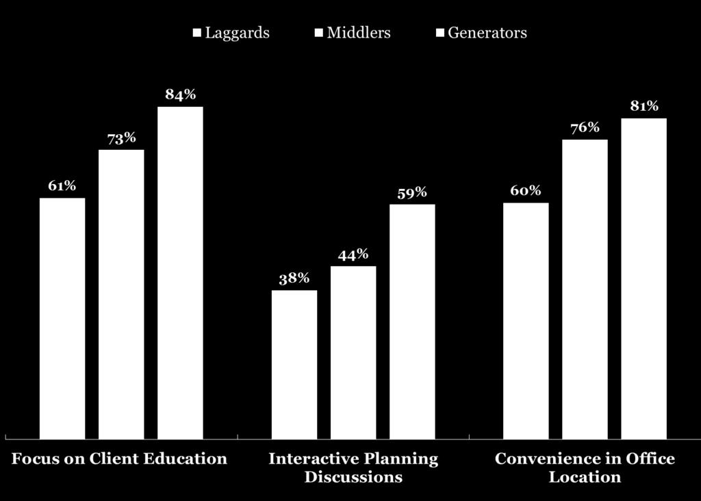 The factors that had the highest correlation to referral flow were convenience, interactive planning, and education.